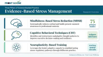 Three evidence-based stress management methods MBSR CBT and neuroplasticity training explained