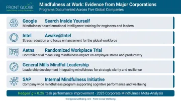 Five major corporations with documented workplace mindfulness programs comparison infographic