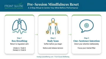 Three-step pre-session mindfulness reset ritual process flow infographic