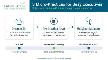 Three executive meditation micro-practices daily routine process flow infographic
