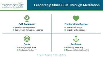 Four key leadership skills strengthened by meditation practice comparison chart