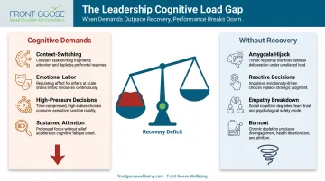 Leadership cognitive demands versus mental recovery capacity balance infographic