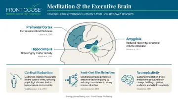 Meditation brain changes and leadership benefits neuroscience research findings infographic
