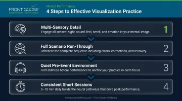 Four-step effective visualization technique process flow for peak performance