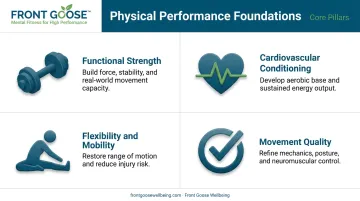 Four physical performance pillars infographic for peak performance training