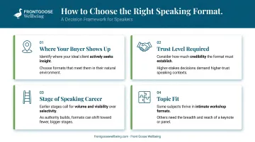 Four-factor framework for choosing the right speaking engagement format infographic