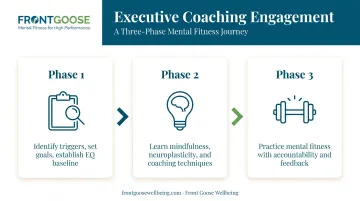 Three-phase executive coaching engagement process assessment education strength training flow