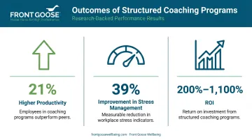 Executive coaching ROI statistics showing productivity stress improvement and return on investment