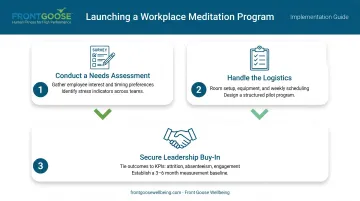 Three-step corporate yoga and meditation program launch process infographic