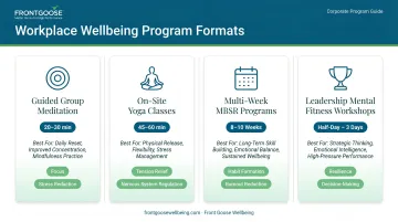 Four corporate yoga and meditation program formats comparison chart with outcomes