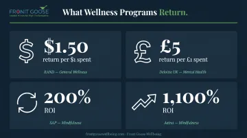 Corporate wellness program ROI comparison showing returns from RAND Deloitte SAP and Aetna
