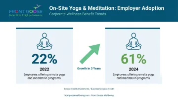 Employer on-site yoga and meditation adoption rate growth from 2022 to 2024