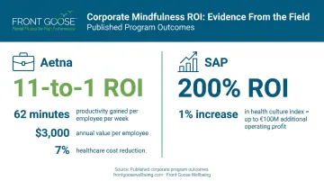 Corporate mindfulness ROI comparison showing Aetna and SAP program financial returns