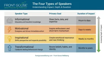 Four speaker types comparison chart from informational to transformational impact