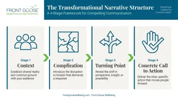 Four-component transformational story architecture process flow infographic