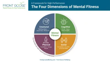 Four core dimensions of mental fitness interconnected wheel diagram
