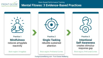 Three brain-training mental fitness practices process flow infographic
