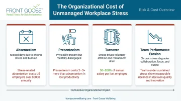 Four organizational costs of chronic workplace stress absenteeism presenteeism turnover performance infographic
