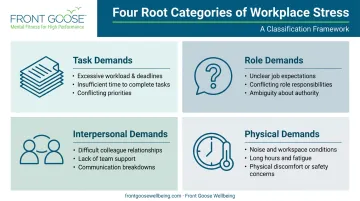 Four root categories of workplace stress demands roles relationships and physical factors
