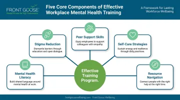 Five core components of effective workplace mental health training program infographic