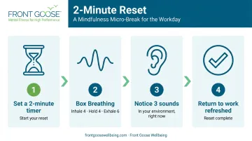 Four-step workplace mindfulness breathing technique process flow for employees