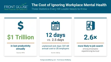 Workplace mental health cost statistics including lost productivity and turnover data
