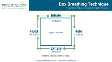 Box breathing four-step technique for cortisol reduction at work infographic