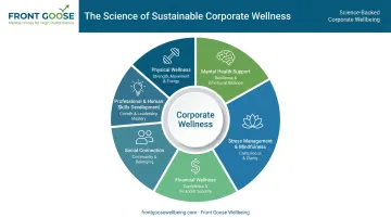 Six corporate wellness training domains wheel diagram with icons and descriptions