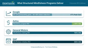 Corporate mindfulness program ROI comparison chart Google Aetna General Motors SAP results