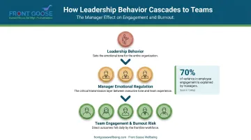 Leadership cascade effect showing manager impact on employee engagement and burnout infographic