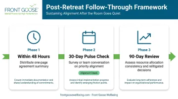Post-retreat integration timeline with 48-hour 30-day and 90-day checkpoints