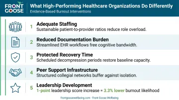 Five evidence-based organizational interventions to reduce healthcare worker burnout rates