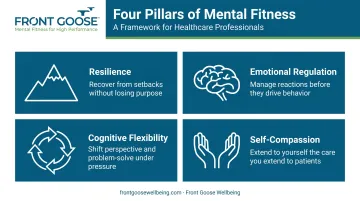 Four pillars of mental fitness for healthcare professionals resilience regulation flexibility compassion