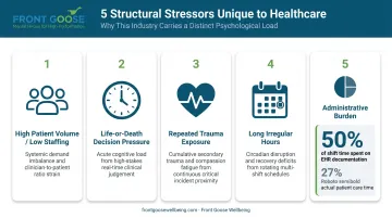 Healthcare structural burnout risk factors including EHR burden staffing and shift hours