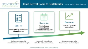 30-60-90 day leadership retreat follow-through action plan timeline infographic