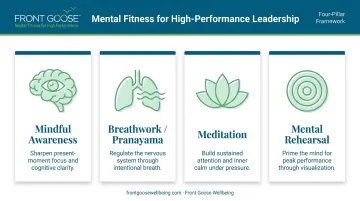 Four-pillar mental fitness framework for leadership performance infographic