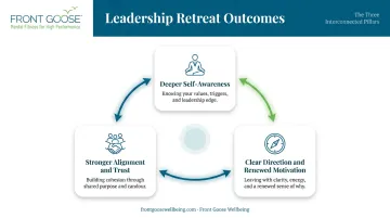 Three outcomes of high-impact leadership retreat topics framework infographic