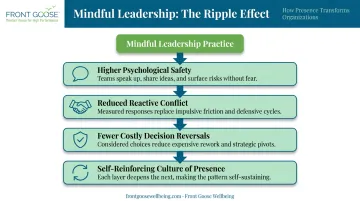 Mindful leadership organizational cascade effect four measurable team outcomes infographic