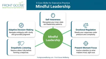 5 core leadership mindfulness skills self-awareness to adaptive decision-making wheel