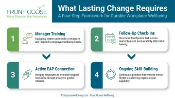 Four-step workplace action plan for sustaining stress management beyond a single presentation