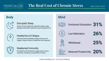 Physical and psychological effects of chronic workplace stress two-column comparison