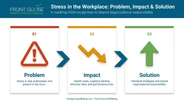 Three-stage problem impact solution narrative arc for stress management presentations