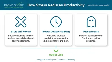Three workplace stress productivity loss mechanisms errors presenteeism decision-making infographic