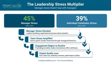 Manager versus individual contributor stress levels leadership multiplier effect data comparison