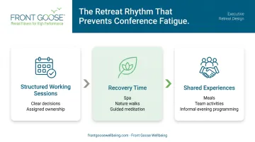 Three-part luxury retreat daily rhythm balancing work recovery and connection