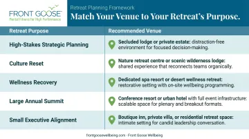 Retreat purpose to luxury venue matching guide comparison chart for 2026