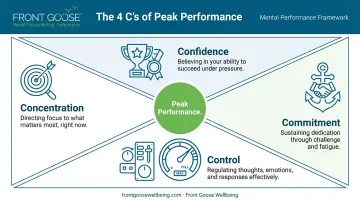4 C's of peak performance framework confidence concentration commitment control
