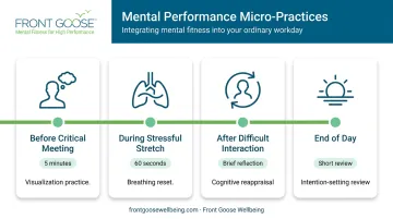 Daily mental performance habits embedded in business workday before during after