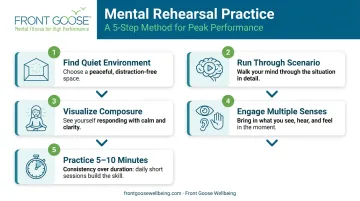 5-step mental visualization rehearsal process for high-stakes performance preparation