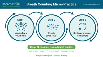 Micro breath counting technique three-step process for clinical stress relief